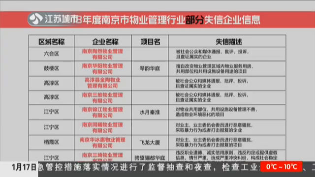 18年度南京物业企业“红黑榜”公布：17家失信企业被点名