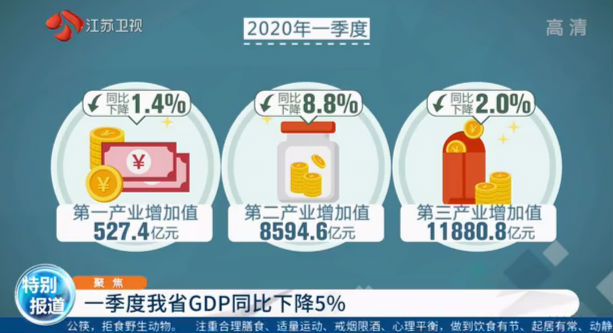 一季度江苏省GDP同比下降5% 3月份主要指标增速回升 降幅收窄