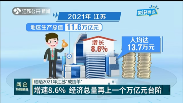 晒晒2021年江苏“成绩单” 增速8.6% 经济总量再上一个万亿元台阶