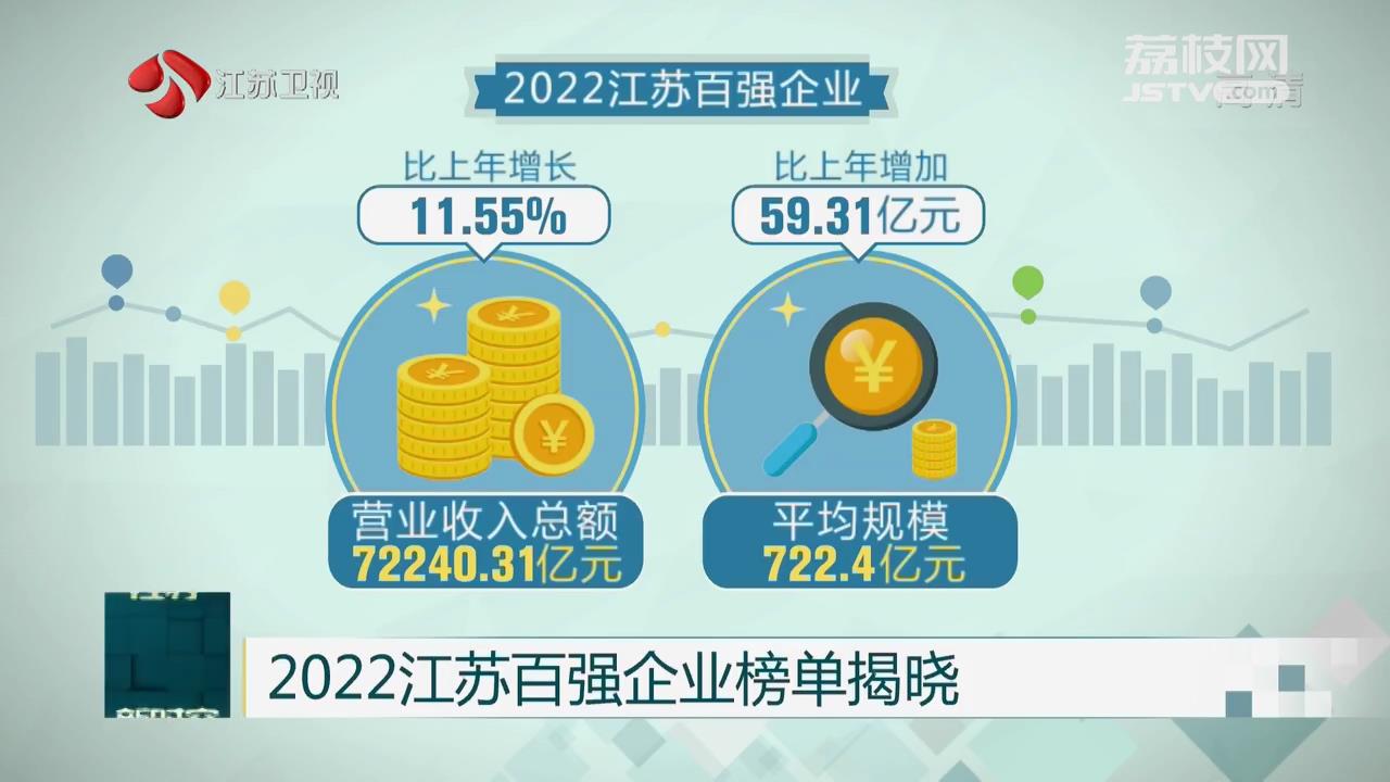 2022江苏百强企业榜单揭晓 入围门槛270.51亿元 比上半年提高39.7%