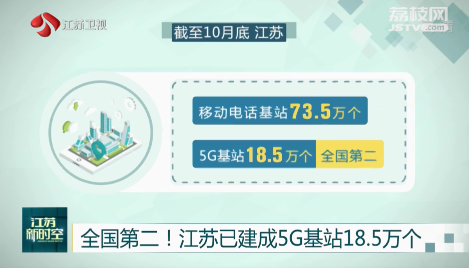 全国第二！江苏已建成5G基站18.5万个