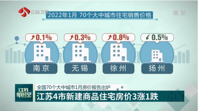 全国70个大中城市1月房价报告出炉 江苏4市新建商品住宅房价3涨1跌