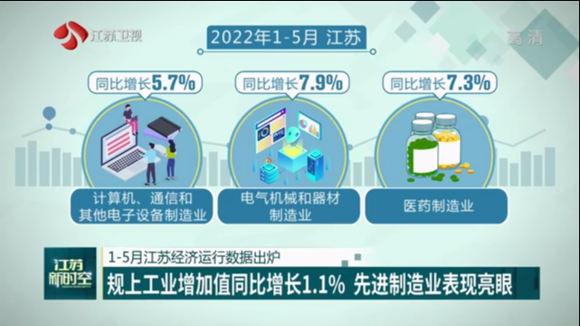 1-5月江苏经济运行数据出炉 规上工业增加值同比增长1.1% 先进制造业表现亮眼