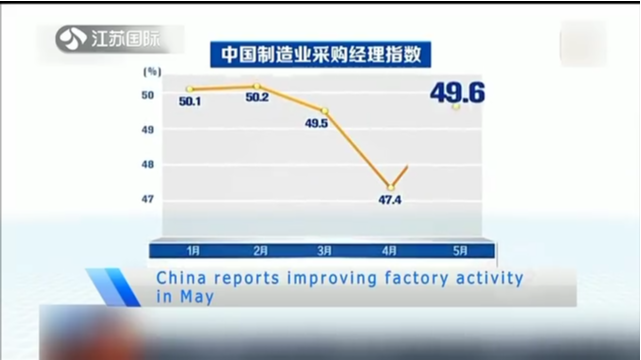 China reports improving factory activity in May