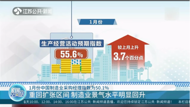 1月份中国制造业采购经理指数为50.1% 重回扩张区间 制造业景气水平明显回升