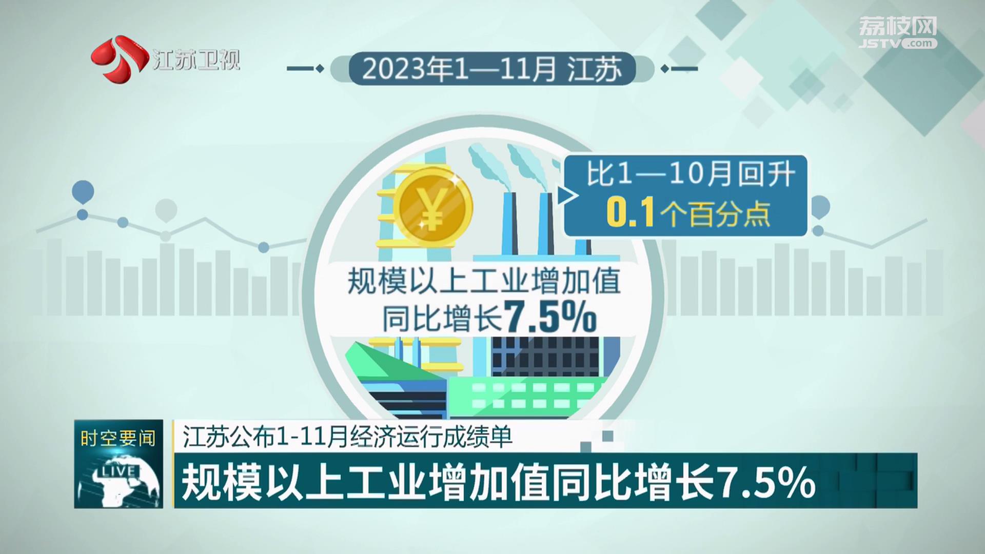 江苏公布1-11月经济运行成绩单 规模以上工业增加值同比增长7.5%