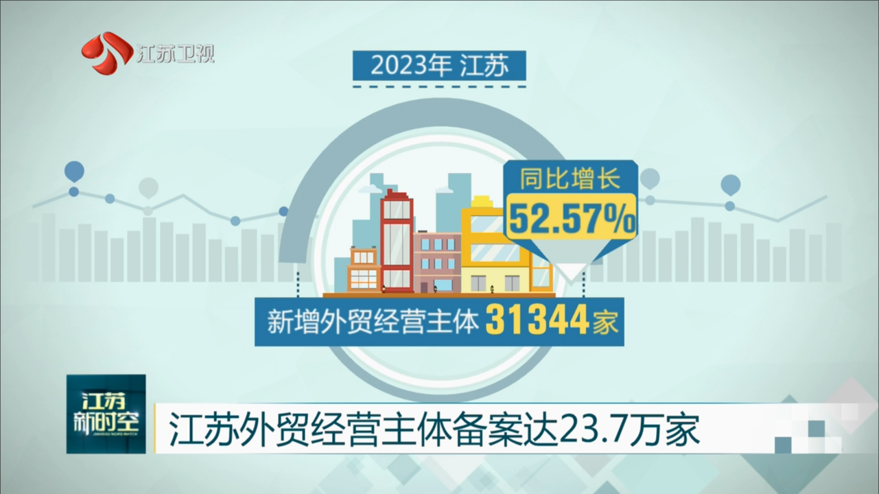 江苏外贸经营主体备案达23.7万家