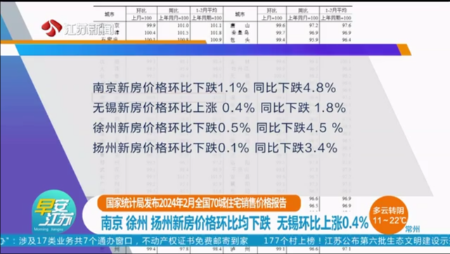 国家统计局发布2024年2月全国70城住宅销售价格报告 南京 徐州 扬州新房价格环比均下跌 无锡环比上涨0.4%