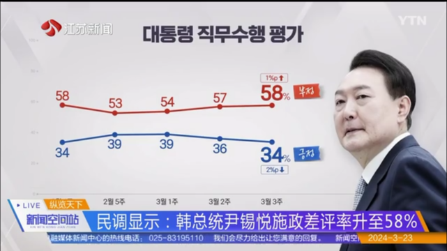 民调显示：韩总统尹锡悦施政差评率升至58%