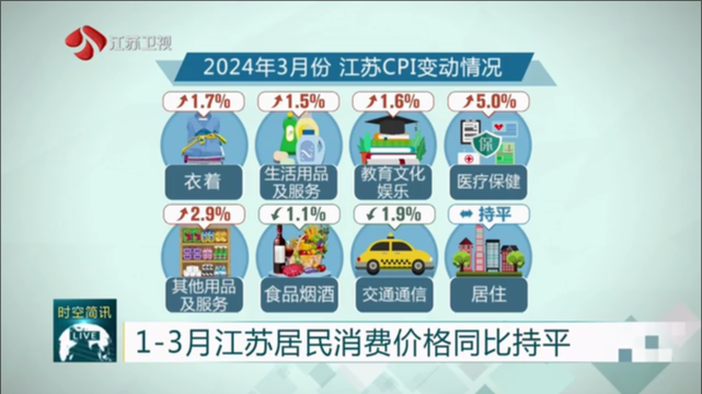 1-3月江苏居民消费价格同比持平
