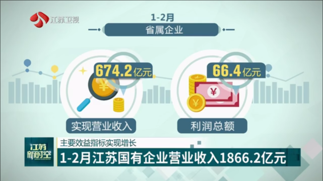 主要效益指标实现增长 1-2月江苏国有企业营业收入1866.2亿元