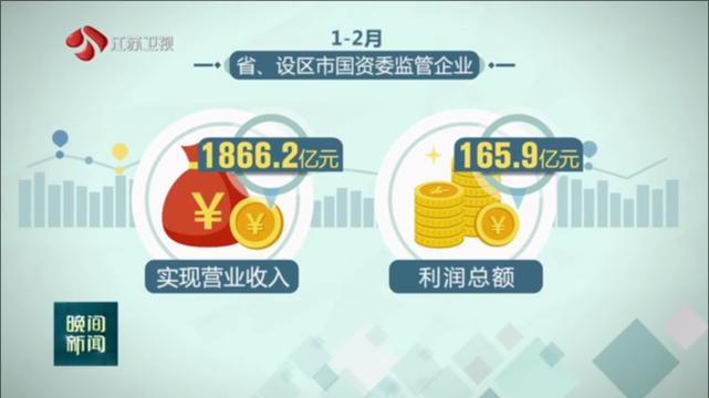 主要效益指标实现增长 1-2月江苏国有企业营业收入1866.2亿元