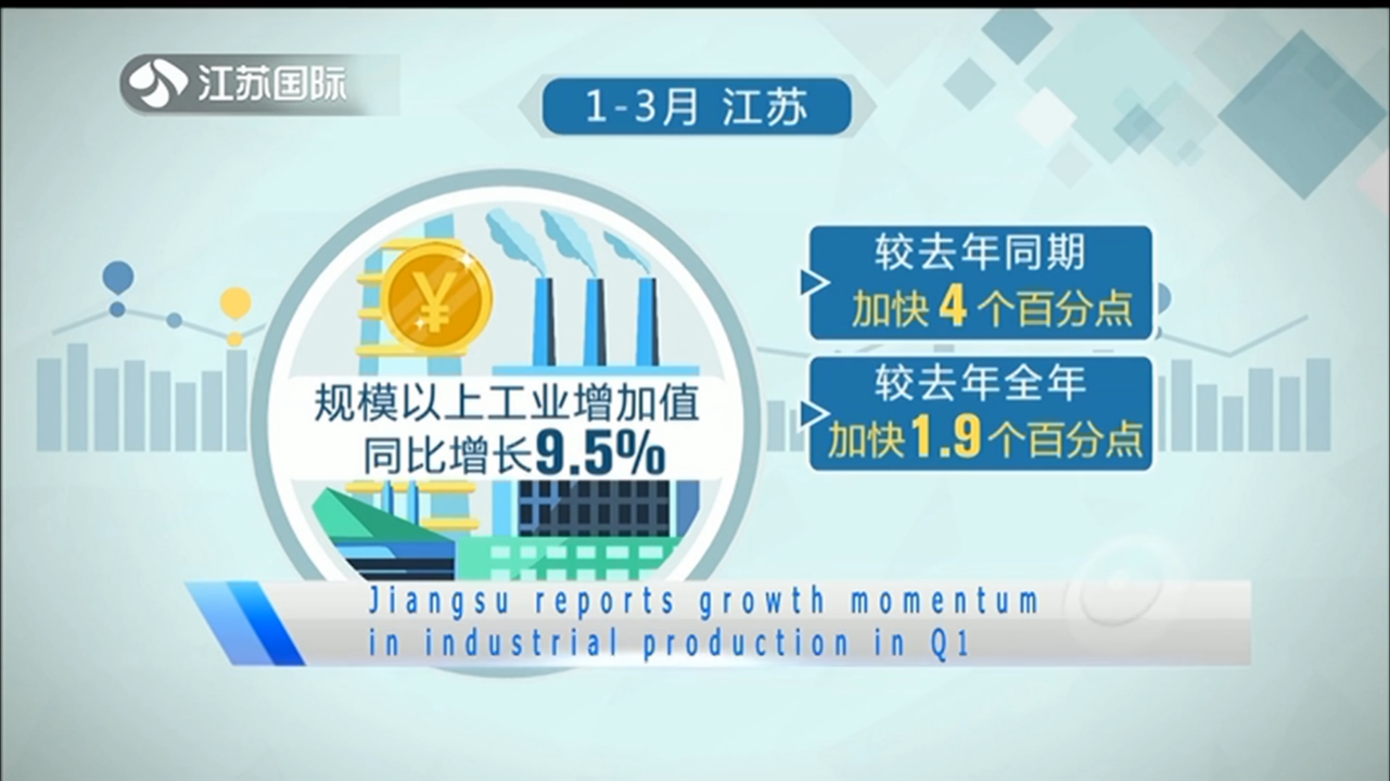 Jiangsu reports growth momentum in industrial production in Q1