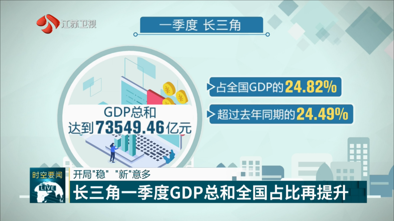 开局“稳” “新”意多 长三角一季度GDP总和全国占比再提升